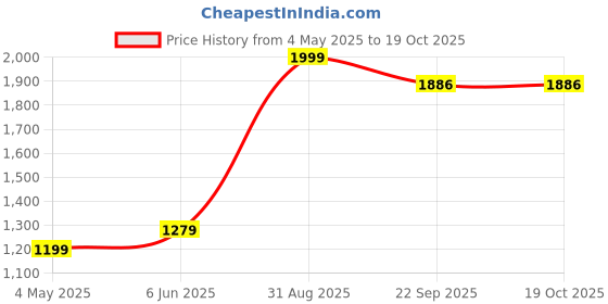 myntra.com BRACHY High-Waist Fur Lined Thermal Bottoms brachy Price History Graph from 4 May 2025 to 18 Oct 2025