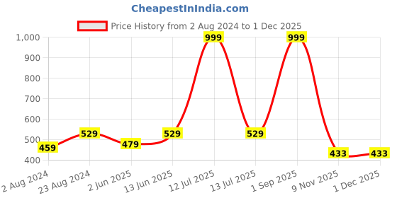 myntra.com BRACHY Lightly Padded Bralette Bra brachy Price History Graph from 2 Aug 2024 to 30 Nov 2025