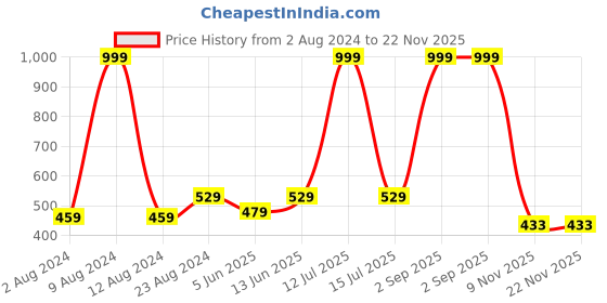 myntra.com BRACHY Lightly Padded Bralette Bra brachy Price History Graph from 2 Aug 2024 to 22 Nov 2025