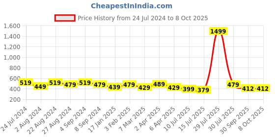 myntra.com BRACHY Lightly Padded Medium Coverage All Day Comfort Dry-Fit Silicon Stick-On brachy Price History Graph from 24 Jul 2024 to 7 Oct 2025