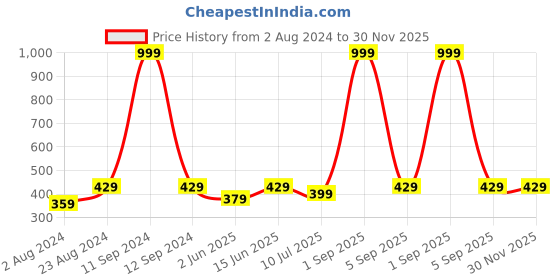 myntra.com BRACHY Lightly Padded Non-Wired All Day Comfort Seamless Bralette Bra brachy Price History Graph from 2 Aug 2024 to 29 Nov 2025