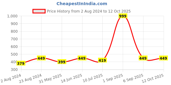 myntra.com BRACHY Lightly Padded Non-Wired All Day Comfort Seamless Bralette Bra brachy Price History Graph from 2 Aug 2024 to 12 Oct 2025