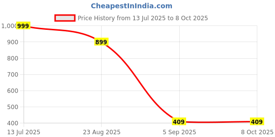myntra.com BRACHY Lightly Padded Non-Wired Full Coverage Bra brachy Price History Graph from 13 Jul 2025 to 7 Oct 2025