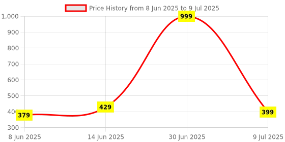 myntra.com BRACHY Lightly Padded Non-Wired Full Coverage Bra brachy Price History Graph from 8 Jun 2025 to 9 Jul 2025