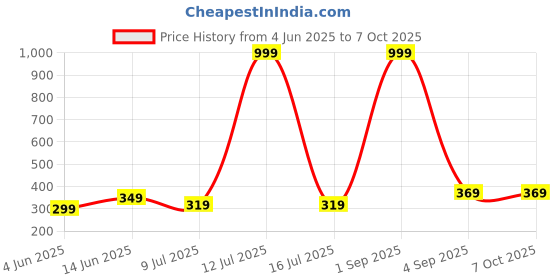 myntra.com BRACHY Lightly Padded Non-Wired Full Coverage Bra brachy Price History Graph from 4 Jun 2025 to 7 Oct 2025