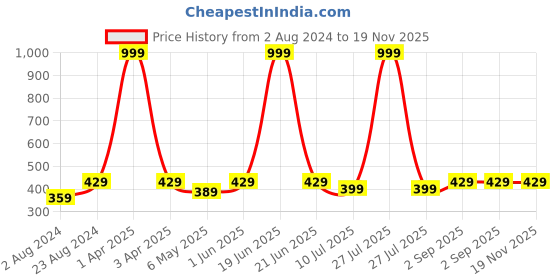 myntra.com BRACHY Medium Coverage Heavily Padded Anti Bacterial Everyday Bra- All Day Comfort brachy Price History Graph from 2 Aug 2024 to 19 Nov 2025