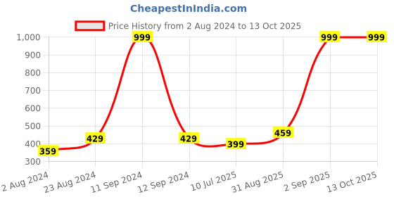 myntra.com BRACHY Medium Coverage Heavily Padded Anti Bacterial Everyday Bra- All Day Comfort brachy Price History Graph from 2 Aug 2024 to 12 Oct 2025