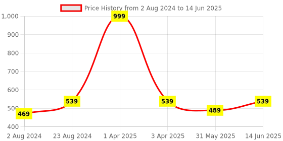 myntra.com BRACHY Medium Coverage Lightly Padded Bralette Bra with All Day Comfort brachy Price History Graph from 2 Aug 2024 to 14 Jun 2025