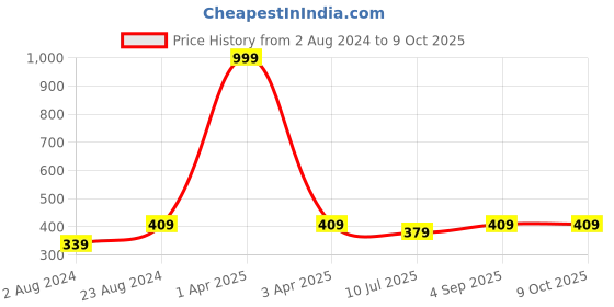 myntra.com BRACHY Medium Coverage Underwired Heavily Padded All Day Comfort Seamless Balconette Bra brachy Price History Graph from 2 Aug 2024 to 9 Oct 2025