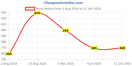 myntra.com BRACHY Medium Coverage Underwired Heavily Padded Everyday Bra With All Day Comfort brachy Price History Graph from 2 Aug 2024 to 11 Oct 2025