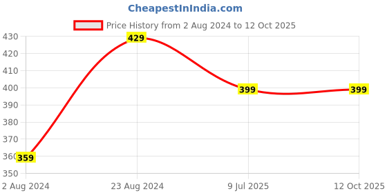 myntra.com BRACHY Medium Coverage Underwired Heavily Padded Everyday Bra With All Day Comfort brachy Price History Graph from 2 Aug 2024 to 12 Oct 2025