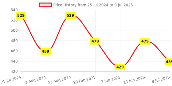 myntra.com BRACHY Medium Coverage Underwired Lightly Padded All Day Comfort Seamless Push-Up Bra brachy Price History Graph from 25 Jul 2024 to 9 Jul 2025