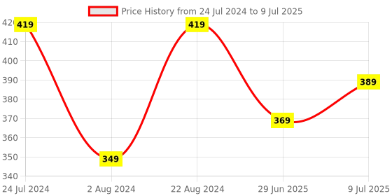 myntra.com BRACHY Medium Coverage Underwired Lightly Padded Bra With All Day Comfort brachy Price History Graph from 24 Jul 2024 to 9 Jul 2025