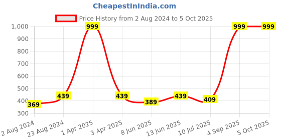 myntra.com BRACHY Medium Coverage Underwired Lightly Padded Plunge All Day Comfort Bra brachy Price History Graph from 2 Aug 2024 to 5 Oct 2025
