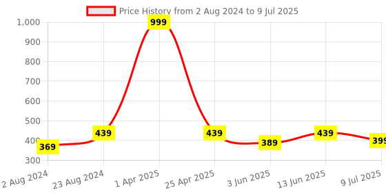 myntra.com BRACHY Medium Coverage Underwired Lightly Padded Plunge All Day Comfort Bra brachy Price History Graph from 2 Aug 2024 to 9 Jul 2025
