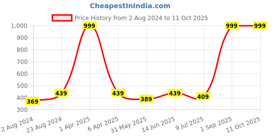 myntra.com BRACHY Medium Coverage Underwired Lightly Padded Plunge All Day Comfort Bra brachy Price History Graph from 2 Aug 2024 to 11 Oct 2025