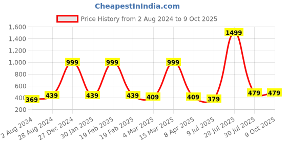 myntra.com BRACHY Medium Coverage Underwired Lightly Padded Plunge All Day Comfort Bra brachy Price History Graph from 2 Aug 2024 to 9 Oct 2025