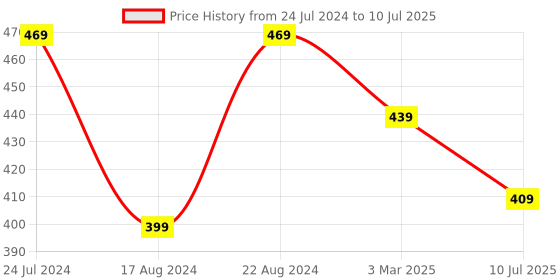 myntra.com BRACHY Medium Coverage Underwired Lightly Padded Push-Up Bra With All Day Comfort brachy Price History Graph from 24 Jul 2024 to 10 Jul 2025