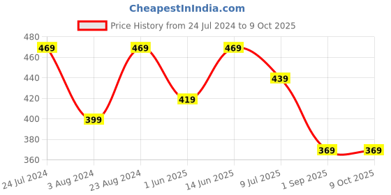 myntra.com BRACHY Medium Coverage Underwired Lightly Padded Push-Up Bra With All Day Comfort brachy Price History Graph from 24 Jul 2024 to 9 Oct 2025