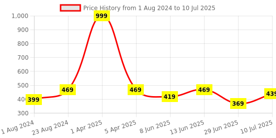myntra.com BRACHY Medium Coverage Underwired Lightly Padded Push-Up Bra With All Day Comfort brachy Price History Graph from 1 Aug 2024 to 10 Jul 2025