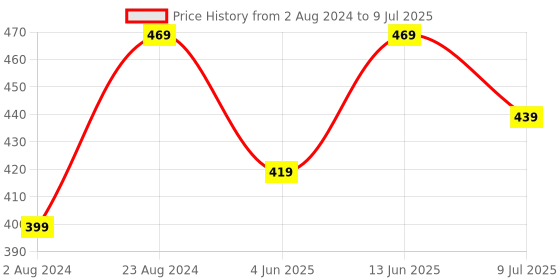 myntra.com BRACHY Medium Coverage Underwired Lightly Padded Push-Up Bra With All Day Comfort brachy Price History Graph from 2 Aug 2024 to 9 Jul 2025