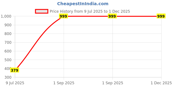 myntra.com BRACHY Men Swim Bottoms brachy Price History Graph from 9 Jul 2025 to 1 Dec 2025