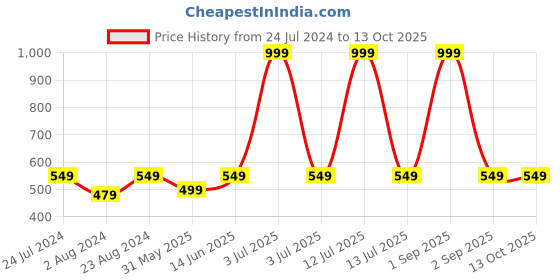 myntra.com BRACHY Mermaid Fit Saree Shapewear brachy Price History Graph from 24 Jul 2024 to 13 Oct 2025