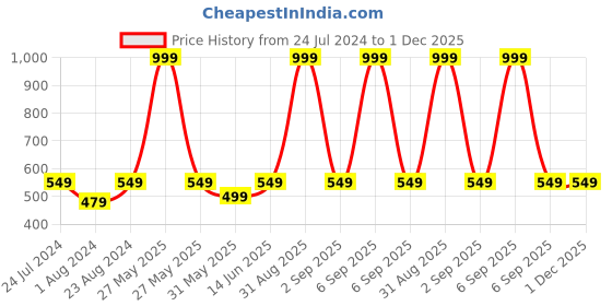 myntra.com BRACHY Mermaid-Fit Seamless Saree Shapewear brachy Price History Graph from 24 Jul 2024 to 30 Nov 2025
