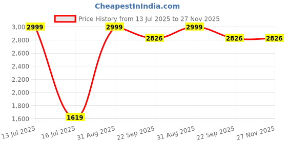 myntra.com BRACHY Net Baby Doll brachy Price History Graph from 13 Jul 2025 to 27 Nov 2025