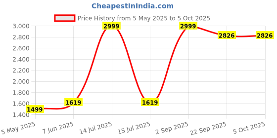 myntra.com BRACHY Net Baby Doll brachy Price History Graph from 5 May 2025 to 4 Oct 2025