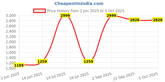 myntra.com BRACHY Net Baby Doll brachy Price History Graph from 2 Jun 2025 to 4 Oct 2025