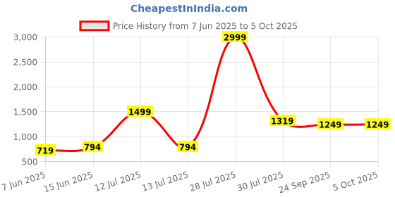 myntra.com BRACHY Net Baby Doll brachy Price History Graph from 7 Jun 2025 to 4 Oct 2025