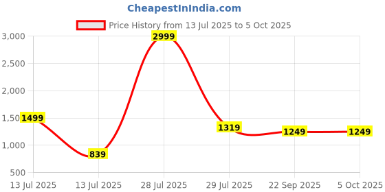 myntra.com BRACHY Net Baby Doll brachy Price History Graph from 13 Jul 2025 to 4 Oct 2025
