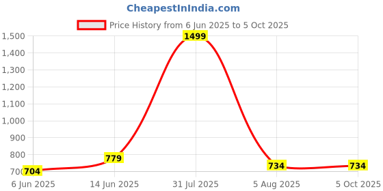 myntra.com BRACHY Net Baby Doll brachy Price History Graph from 6 Jun 2025 to 4 Oct 2025