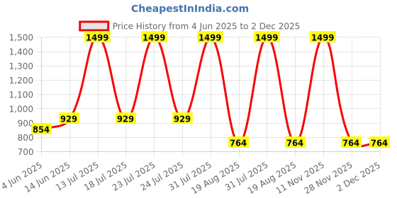 myntra.com BRACHY Net Baby Doll brachy Price History Graph from 4 Jun 2025 to 2 Dec 2025