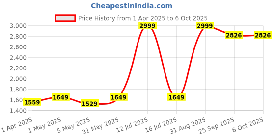 myntra.com BRACHY Net Halter Neck Baby Doll brachy Price History Graph from 1 Apr 2025 to 4 Oct 2025