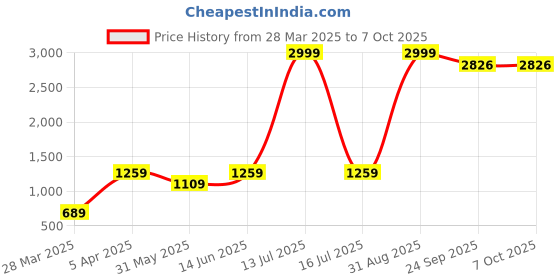 myntra.com BRACHY Net Halter Neck Baby Doll brachy Price History Graph from 28 Mar 2025 to 4 Oct 2025