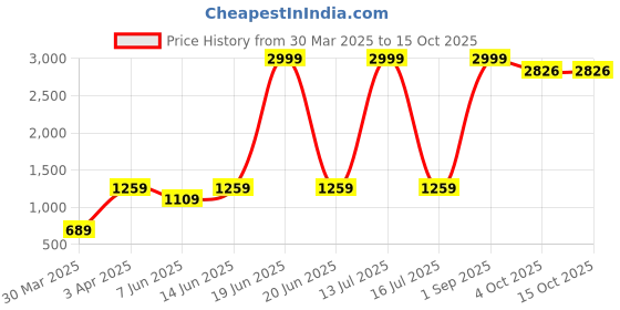 myntra.com BRACHY Net Halter Neck Baby Doll brachy Price History Graph from 30 Mar 2025 to 15 Oct 2025
