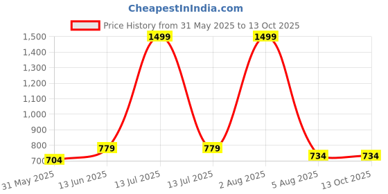 myntra.com BRACHY Net Halter Neck Baby Doll brachy Price History Graph from 31 May 2025 to 13 Oct 2025