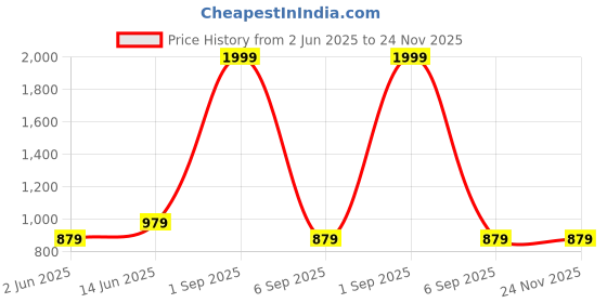 myntra.com BRACHY Pack Of 2 Floral Medium Coverage Underwired Lightly Padded T-shirt Bra brachy Price History Graph from 2 Jun 2025 to 23 Nov 2025