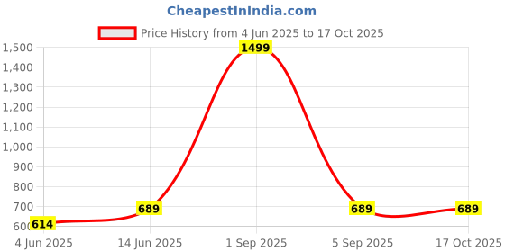 myntra.com BRACHY Pack Of 2 Full Coverage Lightly Padded Bra brachy Price History Graph from 4 Jun 2025 to 15 Oct 2025