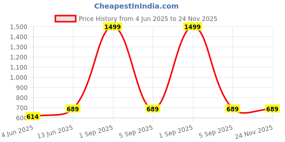 myntra.com BRACHY Pack Of 2 Full Coverage Lightly Padded Non-Wired T-shirt Bra brachy Price History Graph from 4 Jun 2025 to 24 Nov 2025