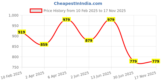 myntra.com BRACHY Pack Of 2 Full Coverage Removable Padding Cotton Maternity Bra- All Day Comfort brachy Price History Graph from 10 Feb 2025 to 16 Nov 2025
