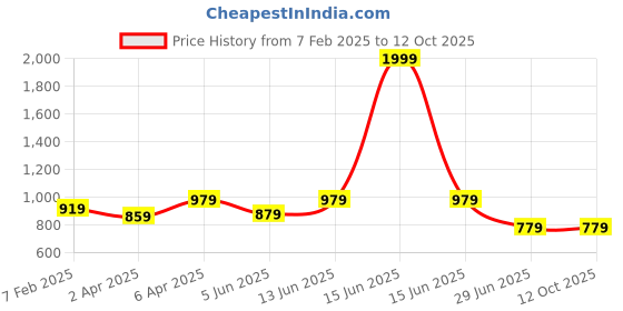myntra.com BRACHY Pack Of 2 Full Coverage Removable Padding Cotton Maternity Bra- All Day Comfort brachy Price History Graph from 7 Feb 2025 to 12 Oct 2025