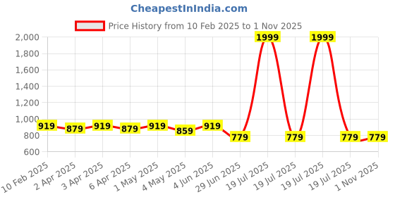 myntra.com BRACHY Pack Of 2 Full Coverage Removable Padding Cotton Maternity Bra- All Day Comfort brachy Price History Graph from 10 Feb 2025 to 1 Nov 2025