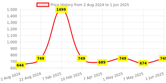 myntra.com BRACHY Pack Of 2 Medium Coverage Underwired Heavily Padded Push Up Bras & All Day Comfort brachy Price History Graph from 2 Aug 2024 to 1 Jun 2025