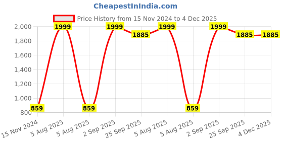 myntra.com BRACHY Pack Of 2 Medium Coverage Underwired Heavily Padded T-shirt Bra brachy Price History Graph from 15 Nov 2024 to 4 Dec 2025