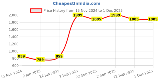 myntra.com BRACHY Pack Of 2 Medium Coverage Underwired Heavily Padded T-shirt Bra brachy Price History Graph from 15 Nov 2024 to 1 Dec 2025