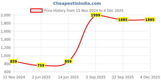 myntra.com BRACHY Pack Of 2 Medium Coverage Underwired Heavily Padded T-shirt Bra brachy Price History Graph from 15 Nov 2024 to 3 Dec 2025