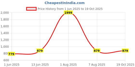 myntra.com BRACHY Pack Of 2 Plus Size Medium Coverage Underwired Heavily Padded T-shirt Bra brachy Price History Graph from 1 Jun 2025 to 18 Oct 2025